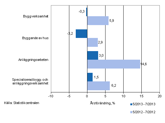 rsfrndringen av omsttningen under perioderna 5/2013–7/2013 och 5/2012–7/2012, % (TOL 2008)