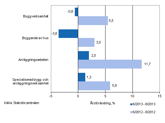 Tremånaders årsförändring av omsättningen inom byggverksamhet (TOL 2008)
