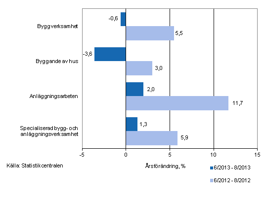 Tremnaders rsfrndring av omsttningen inom byggverksamhet (TOL 2008)