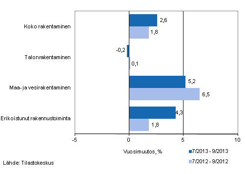 Rakentamisen liikevaihdon kolmen kuukauden vuosimuutos (TOL 2008)