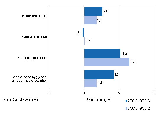 Tremånaders årsförändring av omsättningen inom byggverksamhet (TOL 2008)