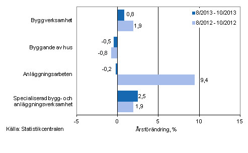 Tremånaders årsförändring av omsättningen inom byggverksamhet (TOL 2008)