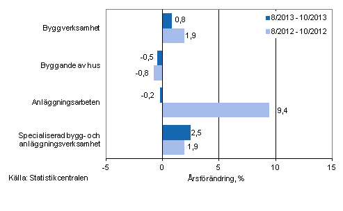 Tremnaders rsfrndring av omsttningen inom byggverksamhet (TOL 2008)