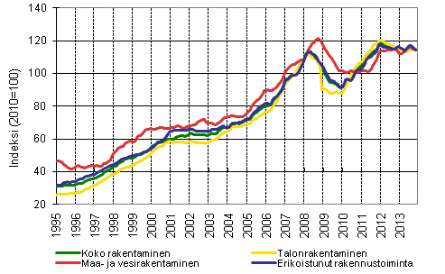 Liitekuvio 1. Rakentamisen liikevaihdon trendit toimialoittain (TOL 2008)