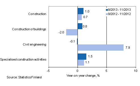 Three months' year-on-year change in turnover of construction (TOL 2008)