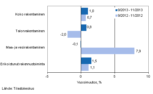 Rakentamisen liikevaihdon kolmen kuukauden vuosimuutos (TOL 2008)