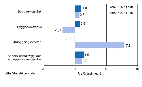 Tremånaders årsförändring av omsättningen inom byggverksamhet (TOL 2008)