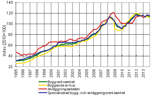 Figurbilaga 1. Trender för omsättning inom byggverksamhet efter näringsgren (TOL 2008)