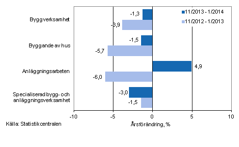 Tremånaders årsförändring av omsättningen inom byggverksamhet (TOL 2008)