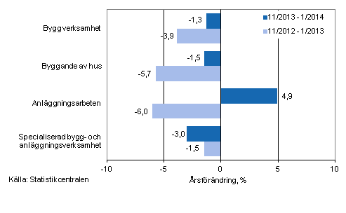 Tremnaders rsfrndring av omsttningen inom byggverksamhet (TOL 2008)