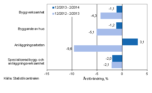Tremånaders årsförändring av omsättningen inom byggverksamhet (TOL 2008)