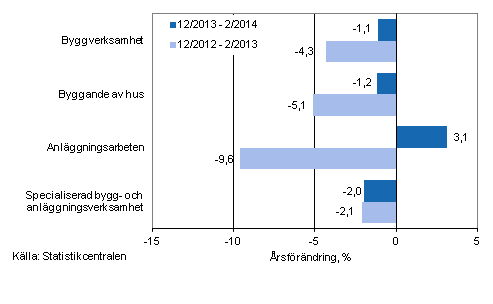 Tremnaders rsfrndring av omsttningen inom byggverksamhet (TOL 2008)