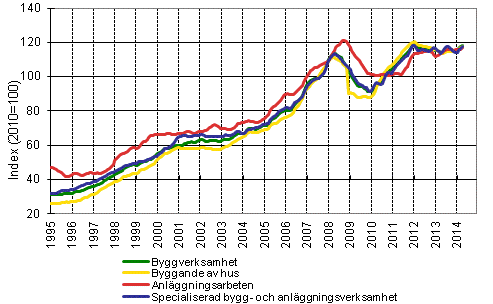 Figurbilaga 1. Trender för omsättning inom byggverksamhet efter näringsgren (TOL 2008)