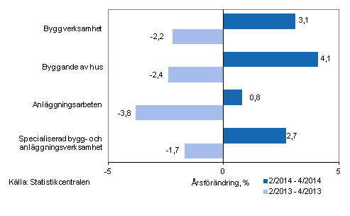 Tremånaders årsförändring av omsättningen inom byggverksamhet (TOL 2008)