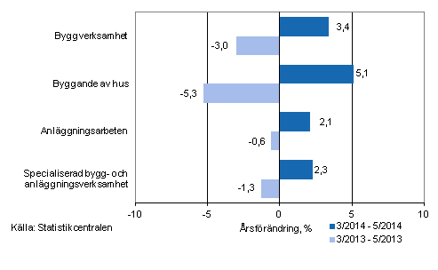 Tremånaders årsförändring av omsättningen inom byggverksamhet (TOL 2008)