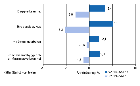 Tremnaders rsfrndring av omsttningen inom byggverksamhet (TOL 2008)