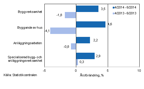Tremånaders årsförändring av omsättningen inom byggverksamhet (TOL 2008)