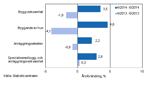 Tremnaders rsfrndring av omsttningen inom byggverksamhet (TOL 2008)