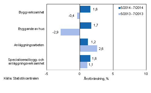 Tremånaders årsförändring av omsättningen inom byggverksamhet (TOL 2008)