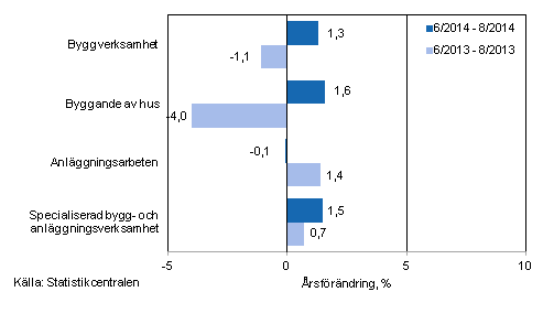 Tremånaders årsförändring av omsättningen inom byggverksamhet (TOL 2008)