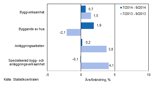 Tremånaders årsförändring av omsättningen inom byggverksamhet (TOL 2008)