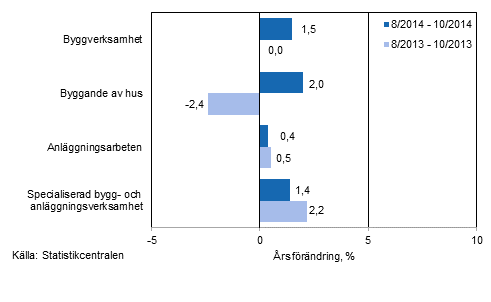 Tremånaders årsförändring av omsättningen inom byggverksamhet (TOL 2008)