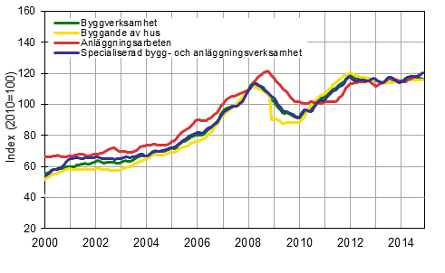 Figurbilaga 1. Trender för omsättning inom byggverksamhet efter näringsgren (TOL 2008)