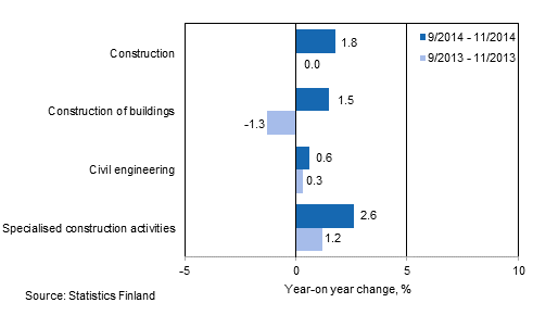 Three months' year-on-year change in turnover of construction (TOL 2008)