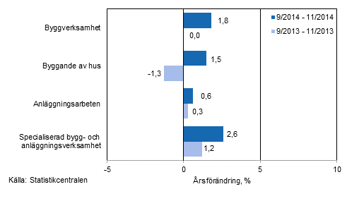 Tremnaders rsfrndring av omsttningen inom byggverksamhet (TOL 2008)