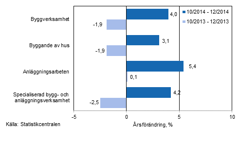 Tremånaders årsförändring av omsättningen inom byggverksamhet (TOL 2008)