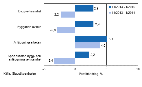 Tremånaders årsförändring av omsättningen inom byggverksamhet (TOL 2008)