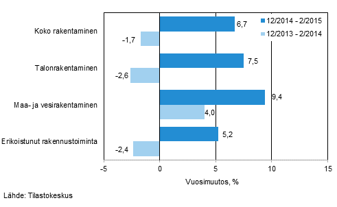 Rakentamisen liikevaihdon kolmen kuukauden vuosimuutos (TOL 2008)