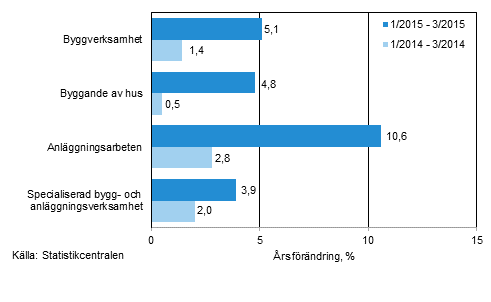 Tremånaders årsförändring av omsättningen inom byggverksamhet (TOL 2008)