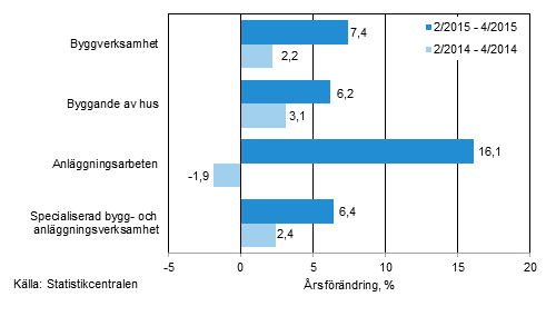 Tremånaders årsförändring av omsättningen inom byggverksamhet (TOL 2008)