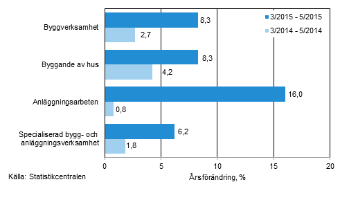 Tremånaders årsförändring av omsättningen inom byggverksamhet (TOL 2008)
