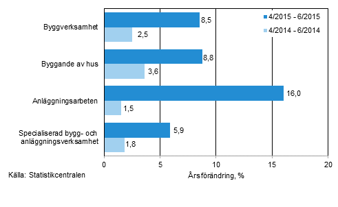 Tremånaders årsförändring av omsättningen inom byggverksamhet (TOL 2008)