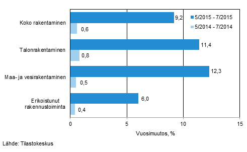 Rakentamisen liikevaihdon kolmen kuukauden vuosimuutos (TOL 2008)