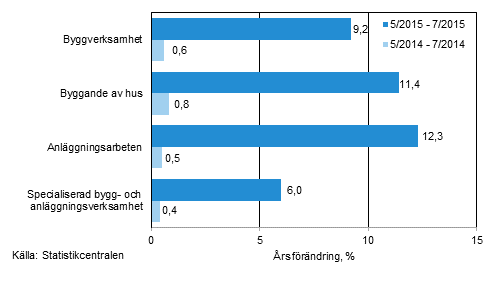 Tremånaders årsförändring av omsättningen inom byggverksamhet (TOL 2008)