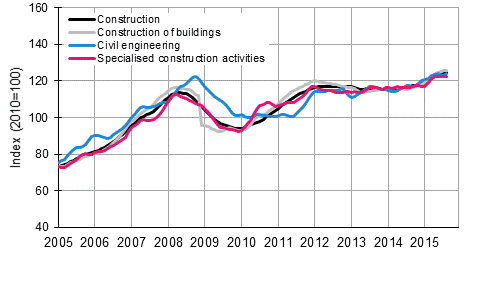 Appendix figure 1. Trends in turnover of construction by industry (TOL 2008)