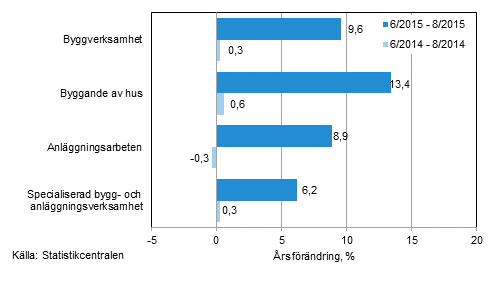 Tremånaders årsförändring av omsättningen inom byggverksamhet (TOL 2008)