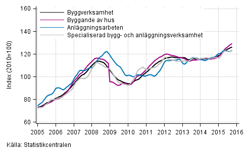 Figurbilaga 1. Trender för omsättning inom byggverksamhet efter näringsgren (TOL 2008)