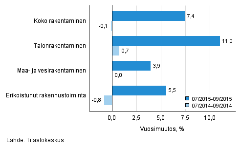 Rakentamisen liikevaihdon kolmen kuukauden vuosimuutos (TOL 2008)