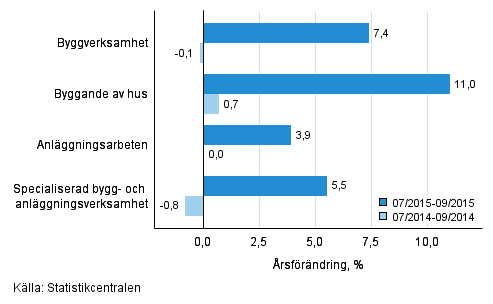 Tremånaders årsförändring av omsättningen inom byggverksamhet (TOL 2008)