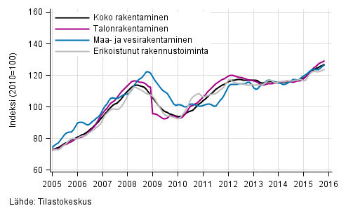 Liitekuvio 1. Rakentamisen liikevaihdon trendit toimialoittain (TOL 2008)