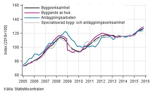 Figurbilaga 1. Trender för omsättning inom byggverksamhet efter näringsgren (TOL 2008)
