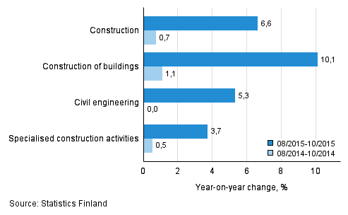 Three months' year-on-year change in turnover of construction (TOL 2008)