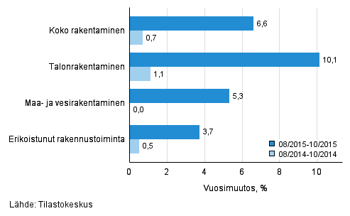 Rakentamisen liikevaihdon kolmen kuukauden vuosimuutos (TOL 2008)