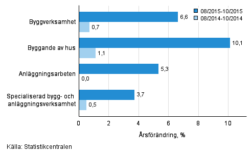 Tremånaders årsförändring av omsättningen inom byggverksamhet (TOL 2008)