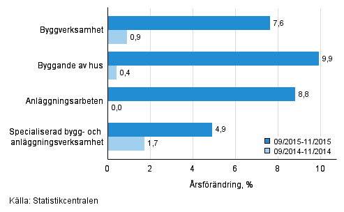 Tremånaders årsförändring av omsättningen inom byggverksamhet (TOL 2008)
