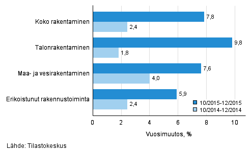 Rakentamisen liikevaihdon kolmen kuukauden vuosimuutos (TOL 2008)